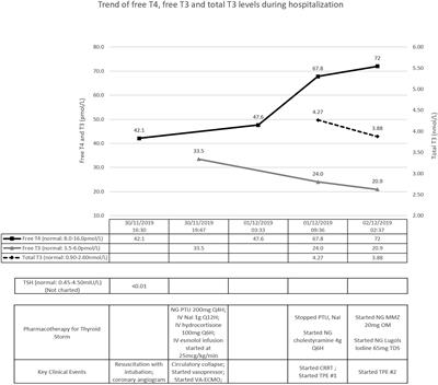 Crash Landing of Thyroid Storm: A Case Report and Review of the Role of Extra-Corporeal Systems